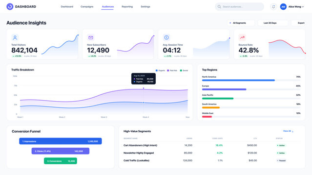 Modern audience analytics dashboard UI vector showing traffic breakdown, conversion funnel, demographics, and engagement metrics. Ideal for marketing platforms and data visualization tools.