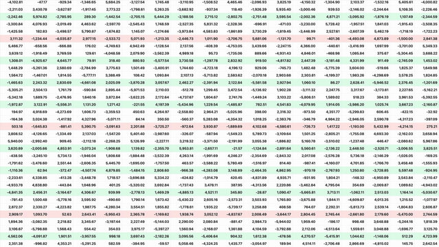 Financial Data Heatmap With Profit And Loss Values In Spreadsheet Grid