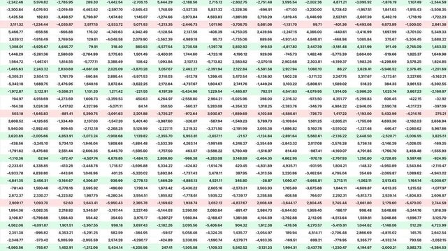 Financial Data Heatmap With Profit And Loss Values In Spreadsheet Grid