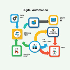Obraz premium Digital automation workflow diagram with data, decisions