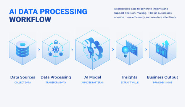 AI Data Processing workflow diagram illustrating data pipeline, AI model, analytics, business insights and system flow - technology isometric infographics vector illustration in light mode