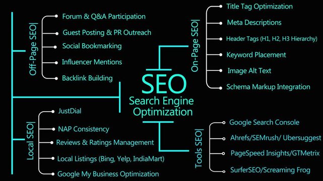 Comprehensive seo strategy mind map visualization showing core search engine optimization techniques and tools for digital marketing.