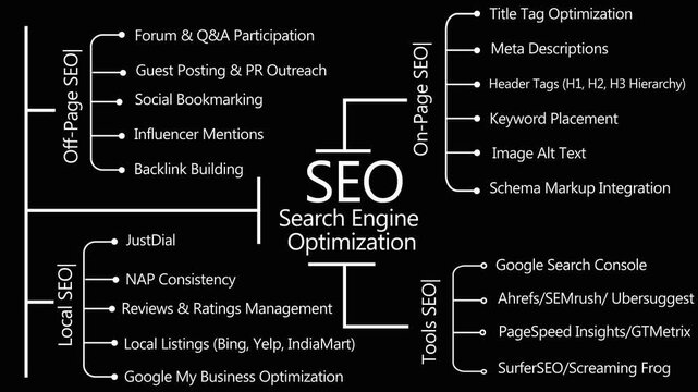 Comprehensive seo optimization mind map infographic animation explaining digital marketing strategy and search engine ranking factors.