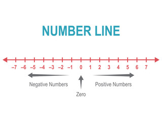 Obraz premium A diagram showing the number line. Positive and Negative Numbers in Mathematics.