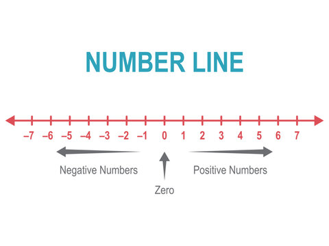 A diagram showing the number line. Positive and Negative Numbers in Mathematics.