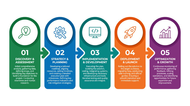 A colorful infographic illustrating the five stages of a business process, from discovery to optimization.