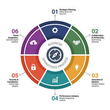 A business operations process diagram showing six key areas of focus for strategic planning and success.