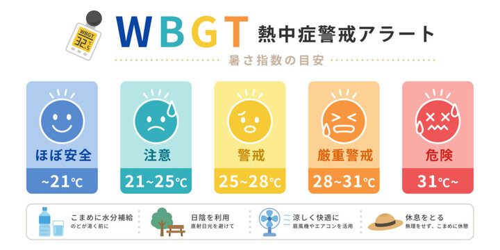 熱中症警戒アラートWBGT暑さ指数目安表セット危険度5段階レベル分類イラスト