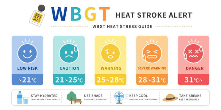 WBGT Heat Stroke Alert Infographic Five Level Guide with Prevention Tips Stay Hydrated Vector