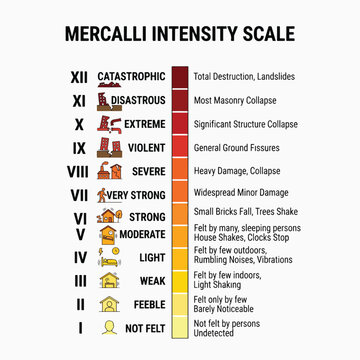The Mercalli Intensity Scale illustrates earthquake effects from I (Not Felt) to XII (Catastrophic), detailing damage levels & human perception.