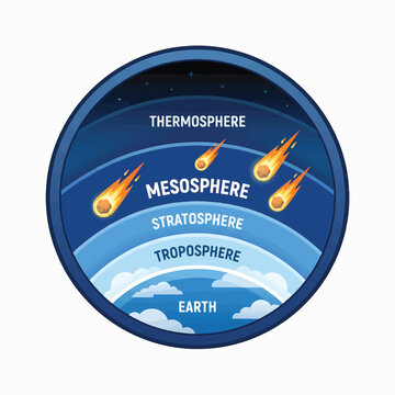 Diagram showing Earth's atmosphere layers with meteors burning up in the mesosphere and thermosphere.