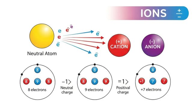 Ions Diagram, Neutral Atom to Cation and Anion, Electron Transfer, Science Education