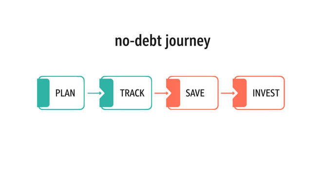 Roadmap for a no-debt journey showing plan track save invest with financial strategy management objective
