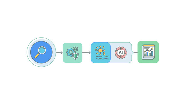 AI Security and Compliance Workflow Diagram. Audit, Risk Management, Data Analysis Process, and Governance Infographic.