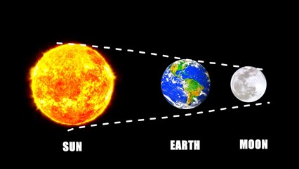 position of the moon and the earth during a lunar eclipse. A lunar eclipse occurs when the Earth is between the Sun and the Moon, so that the Earth's shadow covers the Moon © Arjun Naja Ismail