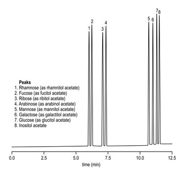 Chromatogram of sugar, alditol acetates
