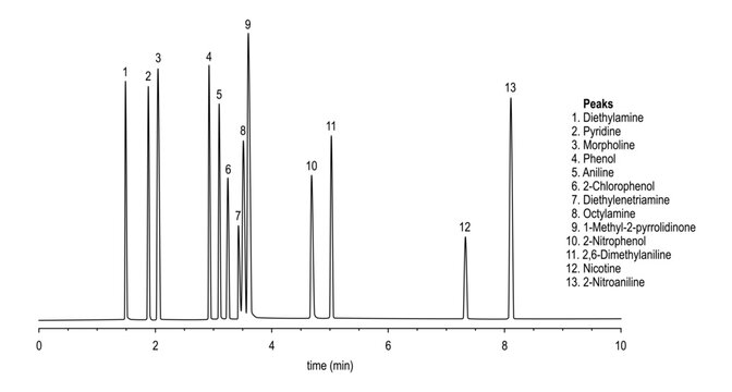 Chromatogram of amines and phenols
