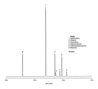 Chromatogram of extracted opiates from blood