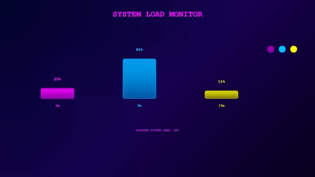 A futuristic Realtime Observability Dashboard displays fluctuating system load percentages through glowing neon bars against a deep indigo backdrop for server performance monitoring and analysis