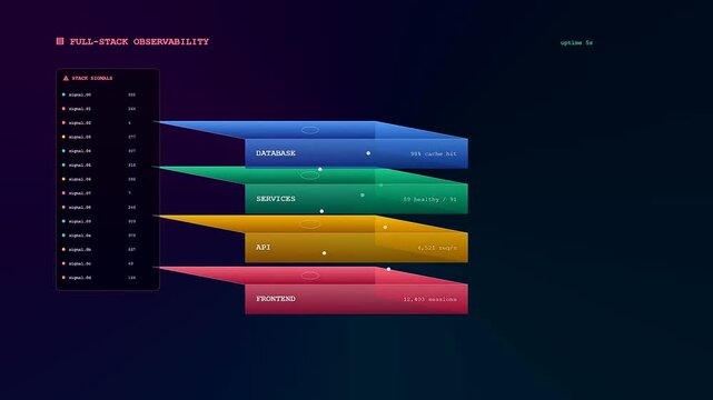 A sophisticated Realtime Observability Dashboard showcases dynamic data layers sliding across a dark digital canvas to monitor complex cloud infrastructure and software stack performance