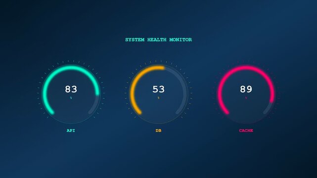 A futuristic Realtime Observability Dashboard displaying fluctuating server metrics across API and database components through glowing circular gauges in a dark cinematic digital environment