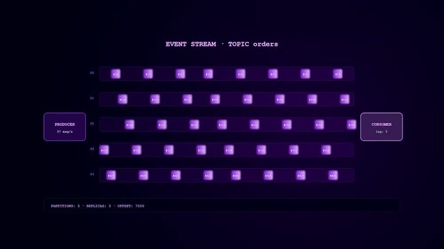 A Realtime Observability Dashboard illustrating an intricate event streaming architecture where digital data packets traverse multiple parallel partitions within a dark holographic environment