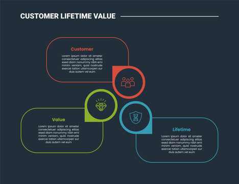 CLV customer lifetime value business infographic dark outline for slide presentation with round rectangle with circular circle cycle with 3 point list