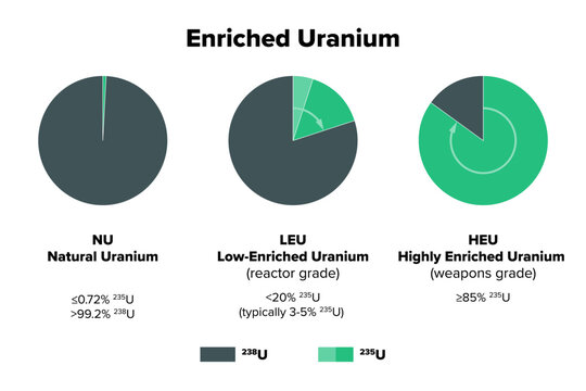 Enriched uranium, labeled pie charts, showing proportions of the isotopes U-238 and U-235 of  natural uranium, of low-enriched or reactor grade, and of highly enriched or weapons grade uranium. Vector