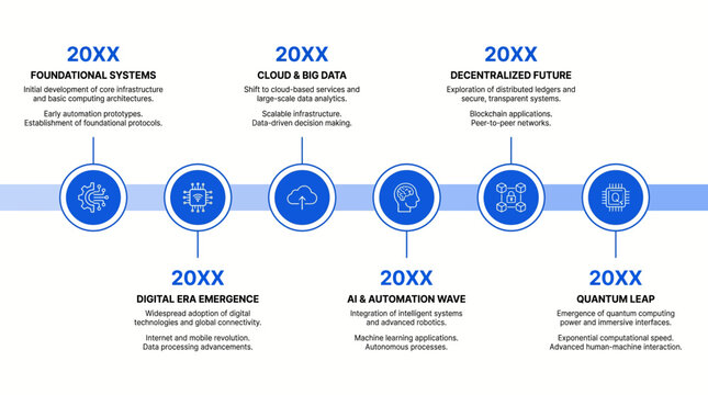 The timeline showcases foundational systems evolving through digital DNA emergence, AI automation drive, to a decentralized cloud future.