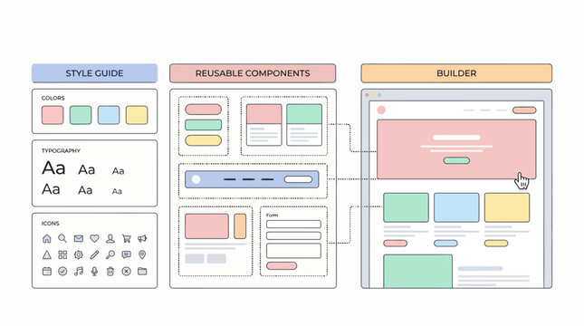 Visual representation of a design system workflow illustrating style guides, reusable components, and their application in a website builder.