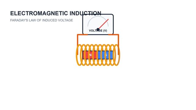 Electromagnetic induction physics experiment setup.