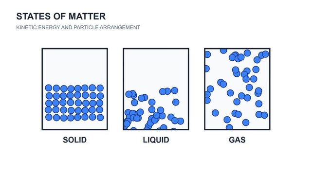 states of matter solid liquid gas.