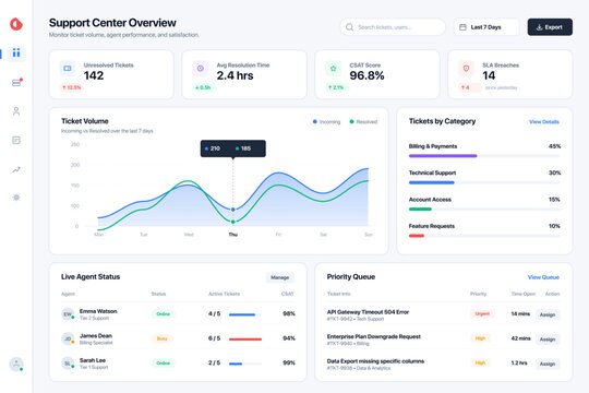 Modern support center dashboard UI vector displaying ticket volume, resolution time, CSAT scores, and agent performance. Ideal for helpdesk systems, SaaS tools, and customer service platforms.