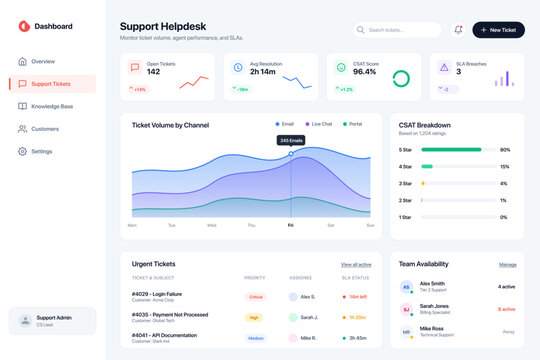 Modern support helpdesk dashboard UI vector displaying ticket volume, resolution time, CSAT scores, and team performance. Ideal for customer service platforms, SaaS tools, and support management syste
