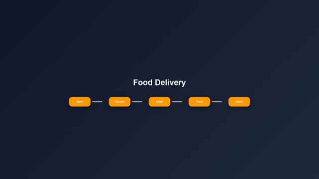 Animated flowchart illustrates food delivery process from opening app to order completion.
