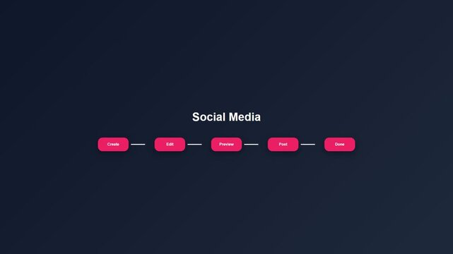 Social media content creation process shown with animated text and buttons against a dark background.