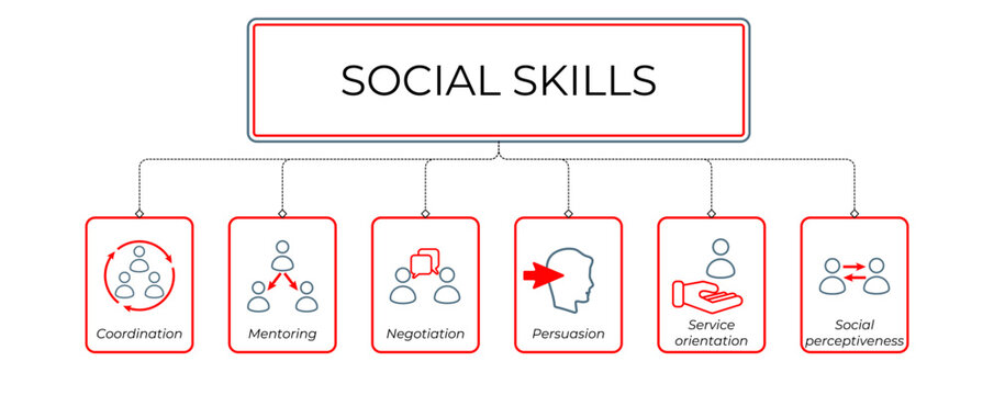 Social Skills Infographic Concept - Social Psychology diagram Design - Visualization of  Social Competence Template