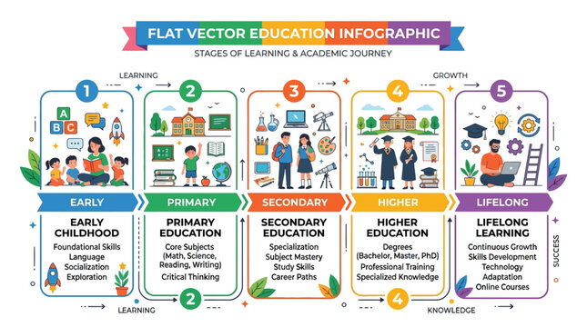 Education infographic shows stages of learning on academic journey with icons