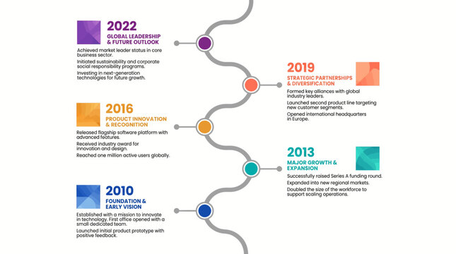 A colorful infographic illustrating a company's milestones and achievements from 2010 to 2022 with a wavy timeline and key events highlighted