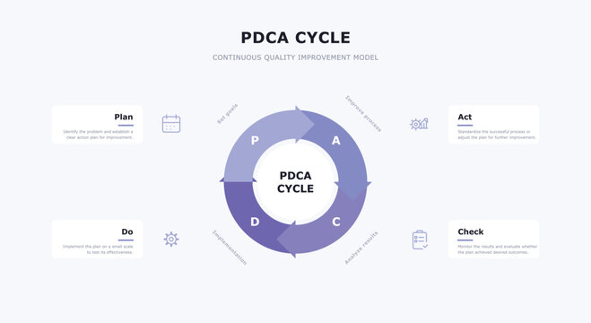 PDCA Cycle Diagram Explaining Plan Do Check Act Steps For Continuous Quality Improvement Model In Business Management And Process Optimization