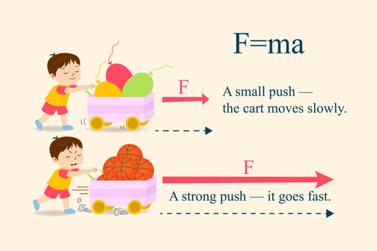 
Cute cartoon illustration of Newton's second law showing boy pushing cart with small and strong force. Kids physics education with F=ma formula and direction arrows.