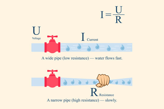 Cute cartoon illustration of Ohm's law using water pipe analogy showing wide and narrow pipes with taps explaining voltage, current and resistance. Kids physics education with formula.