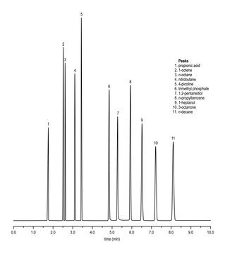 Chromatogram of propionic acid, 1-octene, n-octane, nitrobutane, 4-picoline, trimethyl phosphate, 2-pentanediol, n-propylbenzene, 1-heptanol, 3-octanone, n-decane