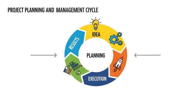 Comprehensive business project management lifecycle diagram showing sequential circular stages of ideation strategic planning organized execution and measurable performance results achievement.