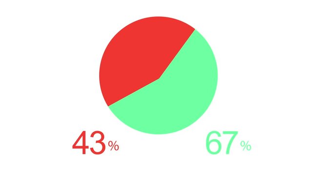 Animated data visualization of a pie chart divided into red and mint green sections with percentage values 43% and 67% displayed below, financial analysis video.