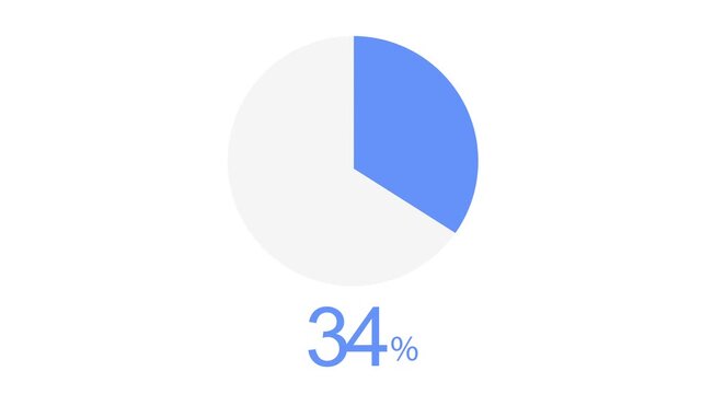 Thirty four percent blue pie chart animation showing progress growth and statistical data analysis in this sleek modern digital motion graphics video clip