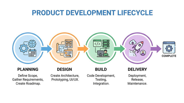 Detailed project workflow infographic visual depicting sequential stages of strategic planning design construction and delivery within a comprehensive software engineering lifecycle management.