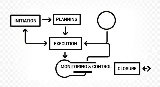 Project Management Flowchart Illustrating Key Stages - Initiation, Planning, Execution, Monitoring  Control, and Closure.