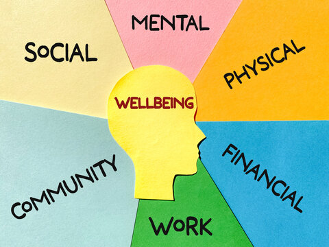 Holistic wellbeing concept showing mental, social, physical, financial, community and work life balance for healthy lifestyle and personal development.