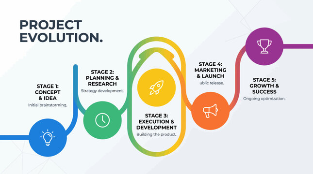 Project Evolution Stages From Concept to Success.